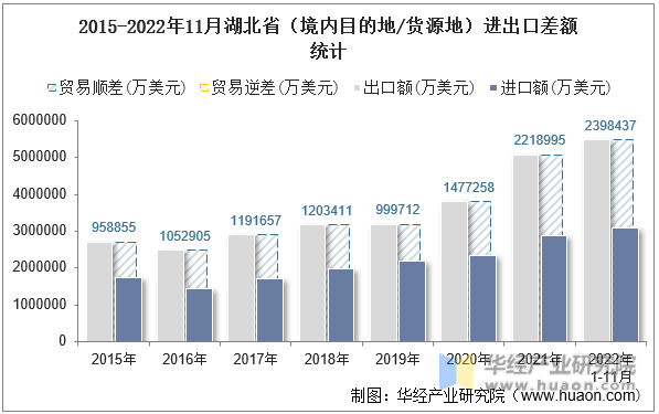 2015-2022年11月湖北省（境内目的地/货源地）进出口差额统计
