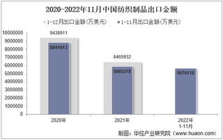 2022年11月中国纺织制品出口金额统计分析