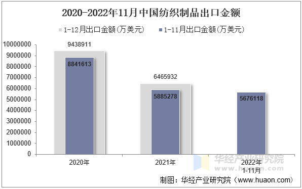 2020-2022年11月中国纺织制品出口金额