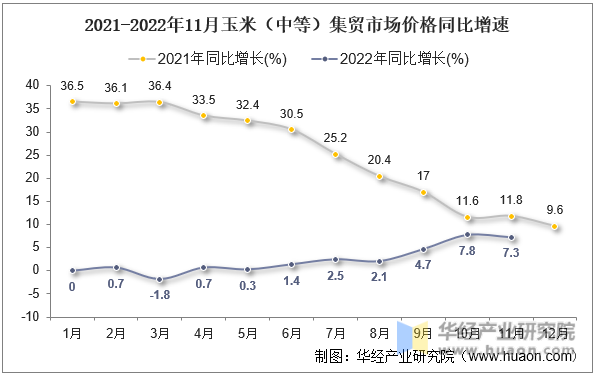 2021-2022年11月玉米（中等）集贸市场价格同比增速