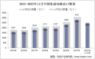2022年11月中国集成电路出口数量、出口金额及出口均价统计分析