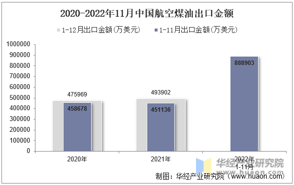 2020-2022年11月中国航空煤油出口金额