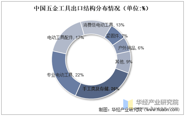 中国五金工具出口结构分布情况（单位:%）