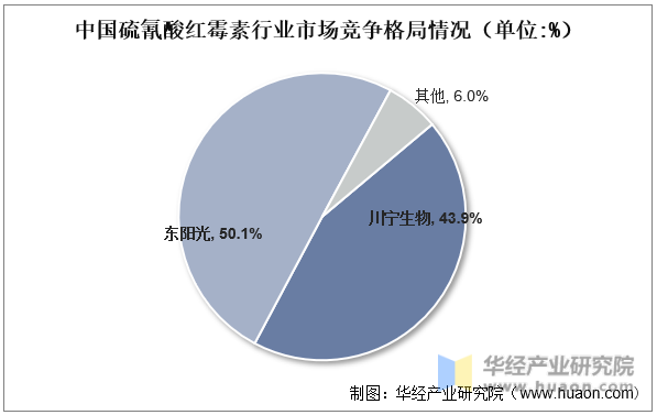 中国硫氰酸红霉素行业市场竞争格局情况（单位:%）