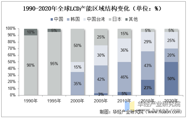 1990-2020年全球LCD产能区域结构变化（单位：%）