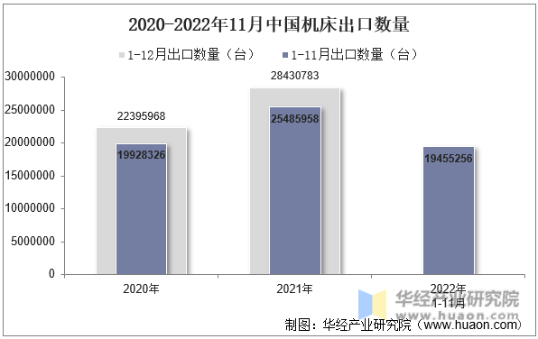 2020-2022年11月中国机床出口数量
