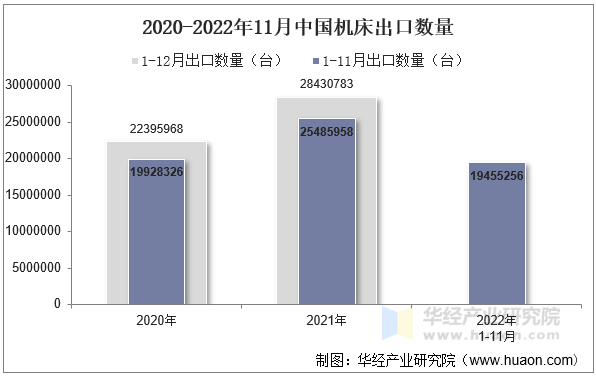 2020-2022年11月中国机床出口数量