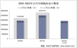 2022年11月中国机床出口数量、出口金额及出口均价统计分析