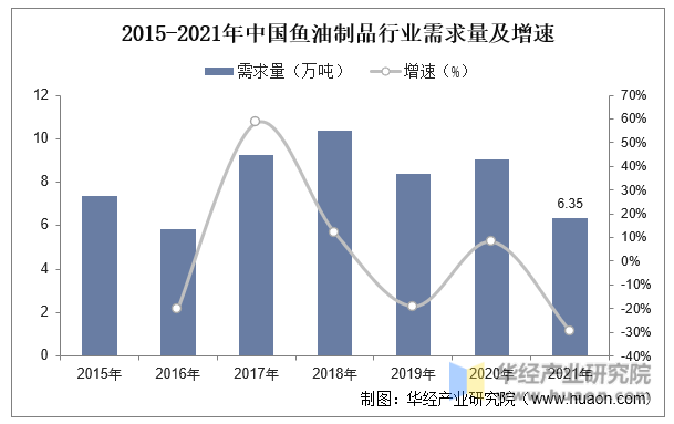 2015-2021年中国鱼油制品行业需求量及增速