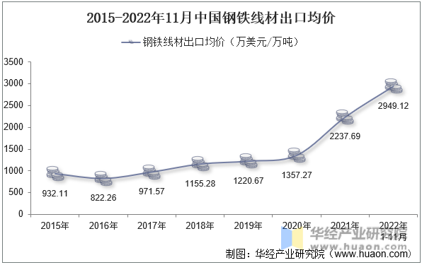 2015-2022年11月中国钢铁线材出口均价