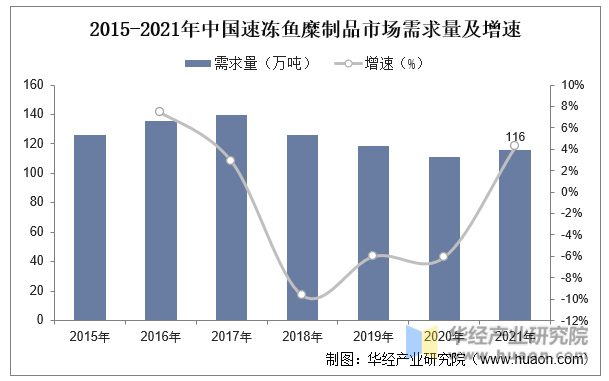 2015-2021年中国速冻鱼糜制品市场需求量及增速
