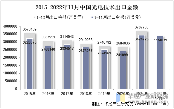 2015-2022年11月中国光电技术出口金额