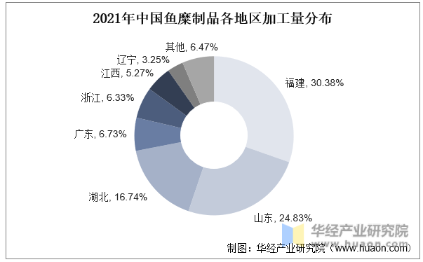 2021年中国鱼糜制品各地区加工量分布