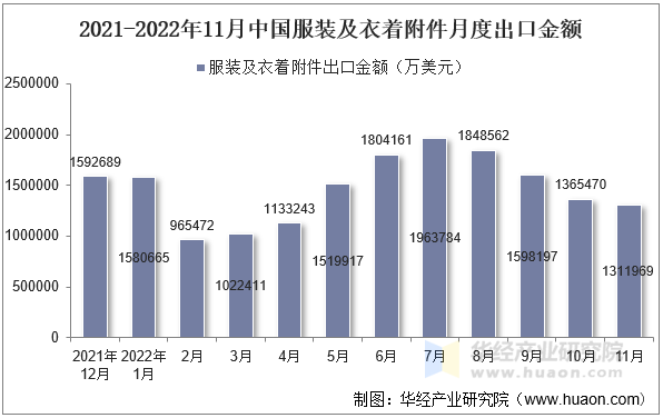 2021-2022年11月中国服装及衣着附件月度出口金额