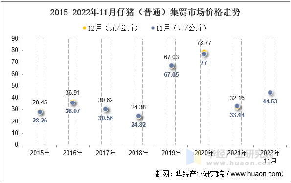 2015-2022年11月仔猪（普通）集贸市场价格走势