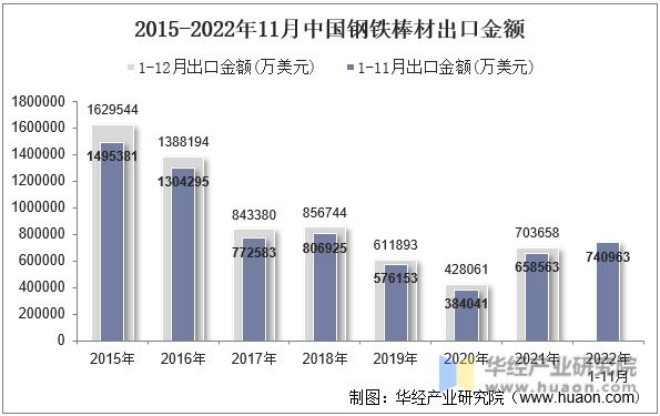 2015-2022年11月中国钢铁棒材出口金额