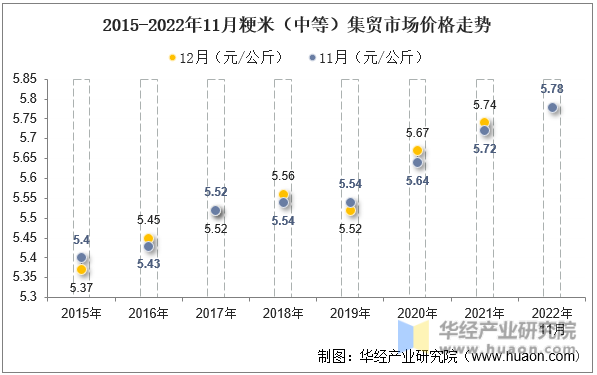 2015-2022年11月粳米（中等）集贸市场价格走势