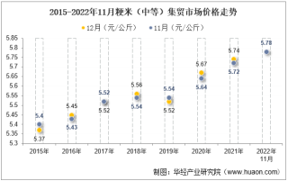 2022年11月粳米（中等）集贸市场价格当期值为5.78元/公斤，环比下降0.3%，同比增长1%