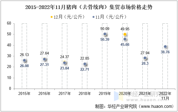 2015-2022年11月猪肉（去骨统肉）集贸市场价格走势