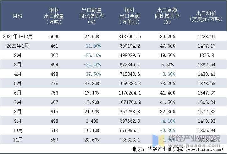 2021-2022年11月中国钢材出口情况统计表