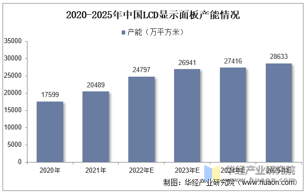 2020-2025年中国LCD显示面板产能情况