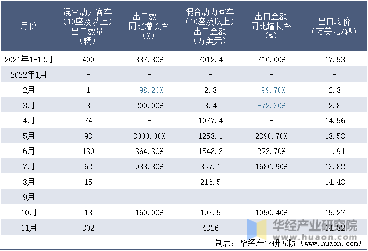 2021-2022年11月中国混合动力客车（10座及以上）出口情况统计表