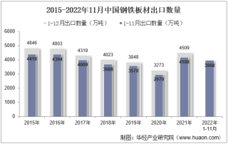 2022年11月中国钢铁板材出口数量、出口金额及出口均价统计分析