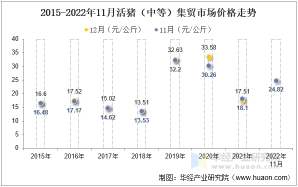 2015-2022年11月活猪（中等）集贸市场价格走势