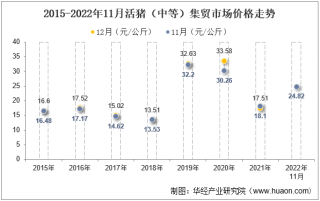 2022年11月活猪（中等）集贸市场价格当期值为24.82元/公斤，环比下降8.8%，同比增长37.1%