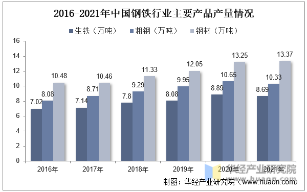 2016-2021年中国钢铁行业主要产品产量情况