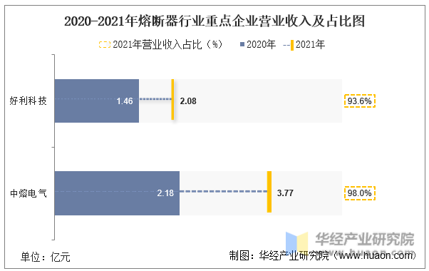 2020-2021年熔断器行业重点企业营业收入及占比图