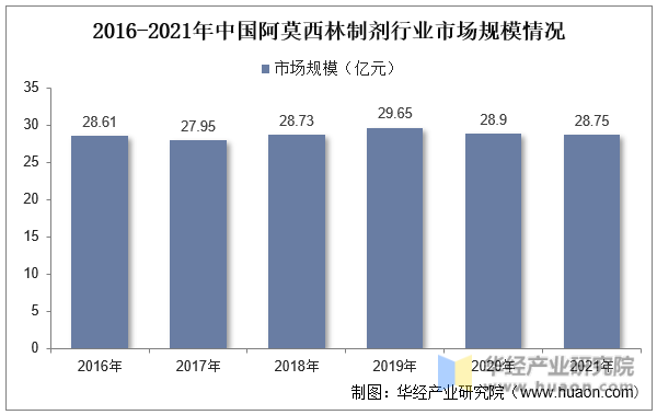 2016-2021年中国阿莫西林制剂行业市场规模情况