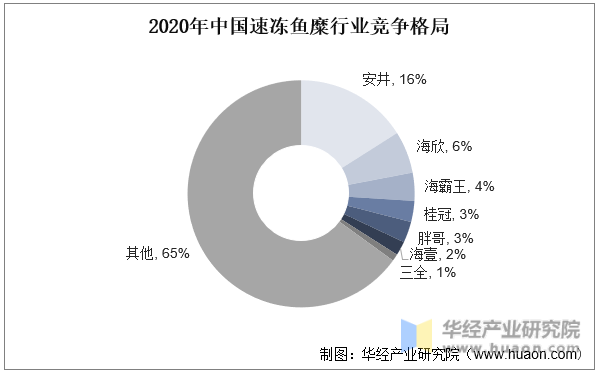 2020年中国速冻鱼糜行业竞争格局