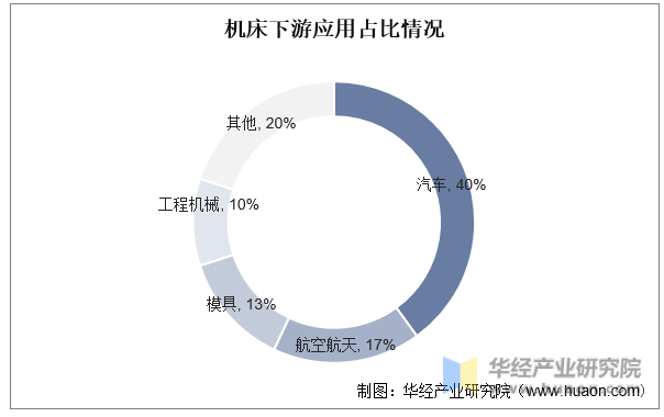 机床下游应用占比情况