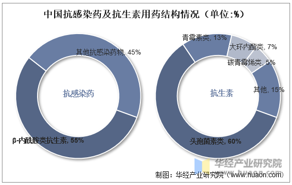 中国抗感染药及抗生素用药结构情况（单位:%）