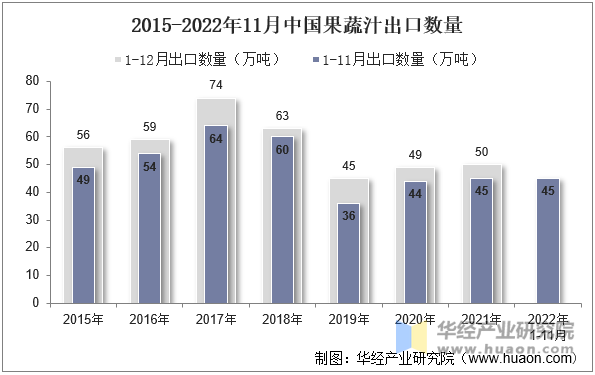 2015-2022年11月中国果蔬汁出口数量