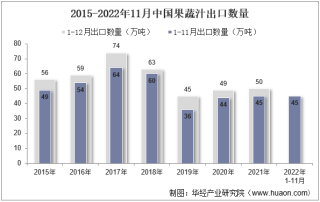 2022年11月中国果蔬汁出口数量、出口金额及出口均价统计分析