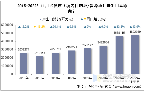 2015-2022年11月武汉市（境内目的地/货源地）进出口总额统计