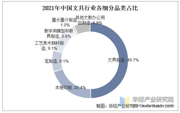2021年中国文具行业各细分品类占比