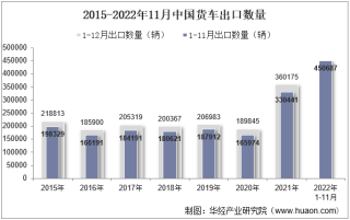 2022年11月中国货车出口数量、出口金额及出口均价统计分析
