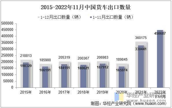 2015-2022年11月中国货车出口数量