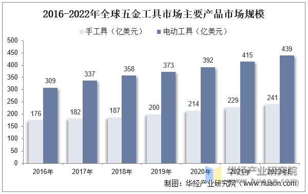 2016-2022年全球五金工具市场主要产品市场规模