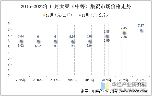 2015-2022年11月大豆（中等）集贸市场价格走势