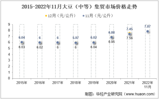 2022年11月大豆（中等）集贸市场价格当期值为7.87元/公斤，环比下降0.5%，同比增长5.6%