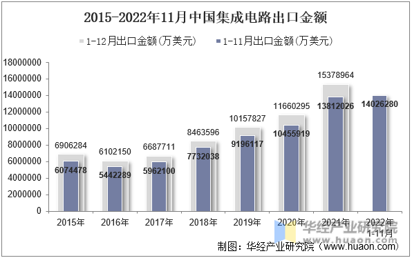 2015-2022年11月中国集成电路出口金额
