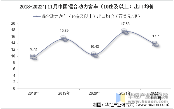 2018-2022年11月中国混合动力客车（10座及以上）出口均价
