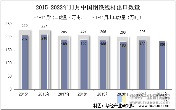 2015-2022年11月中国钢铁线材出口数量