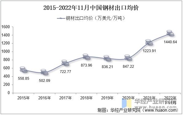 2015-2022年11月中国钢材出口均价