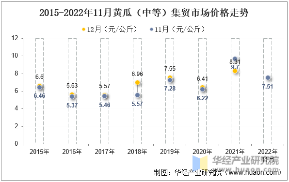 2015-2022年11月黄瓜（中等）集贸市场价格走势