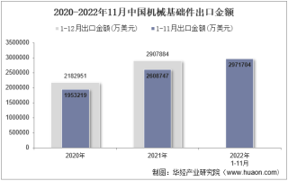 2022年11月中国机械基础件出口金额统计分析